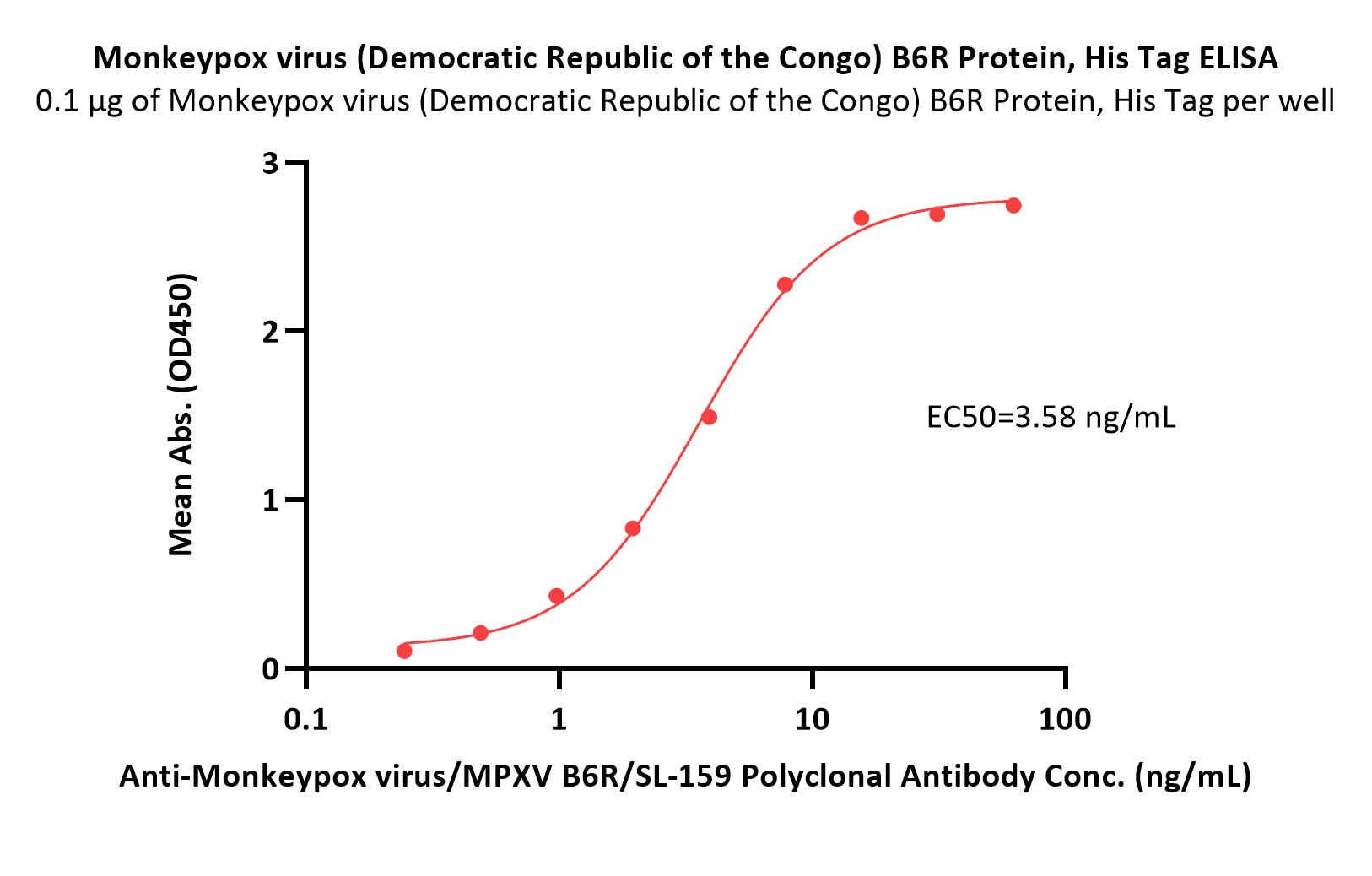  B6R (MPXV) ELISA