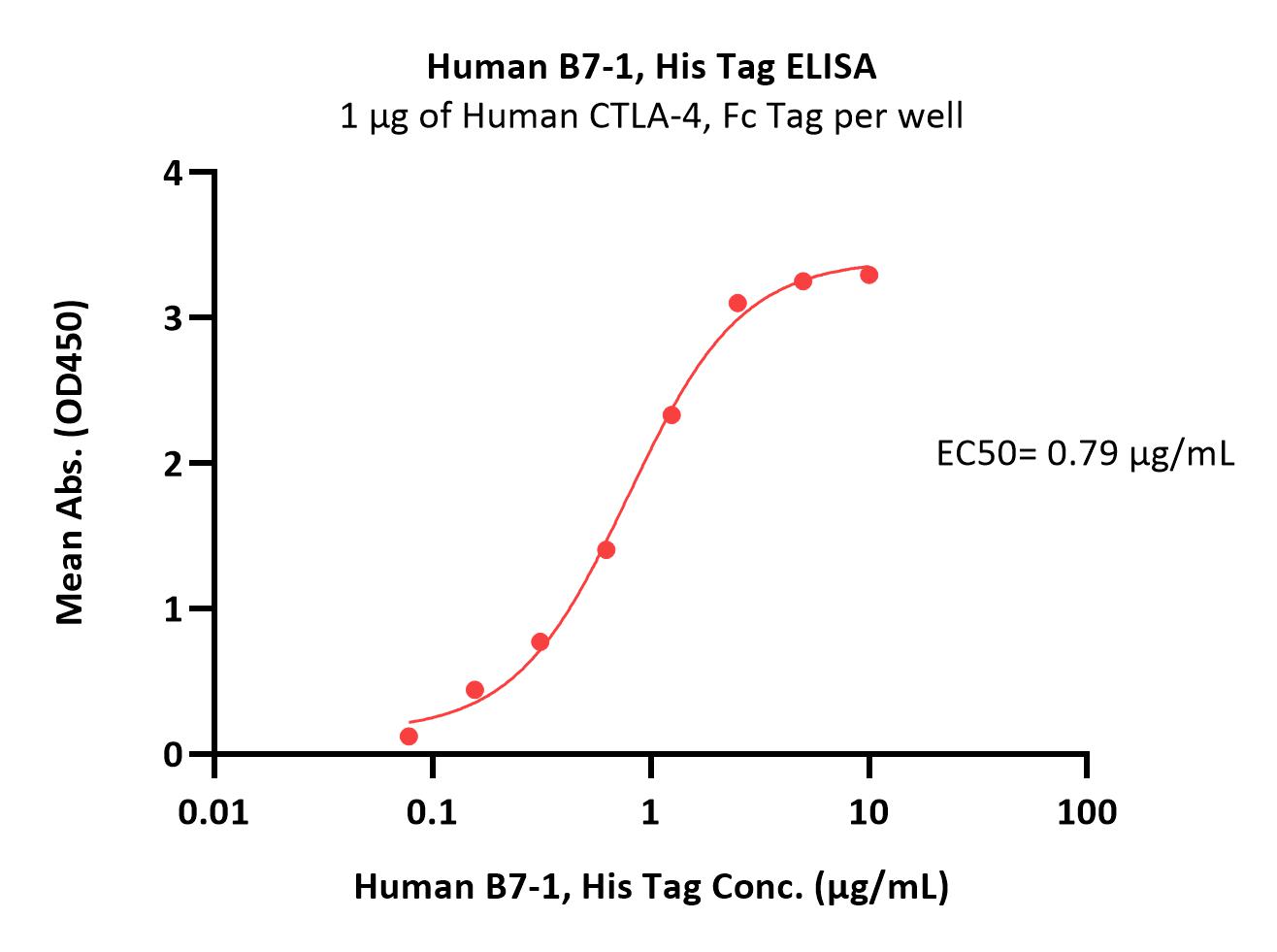  B7-1 ELISA