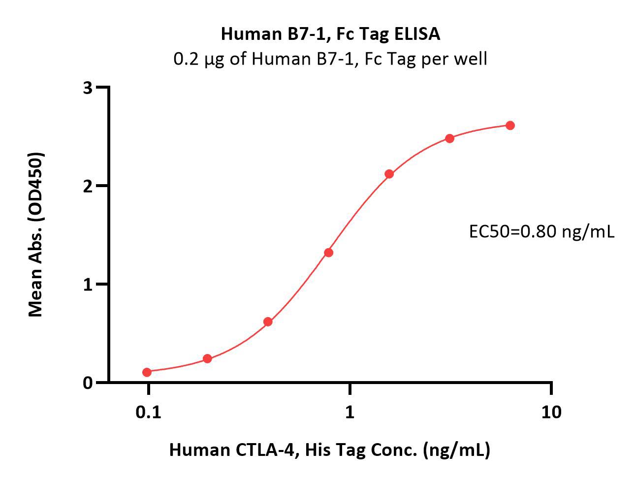  B7-1 ELISA