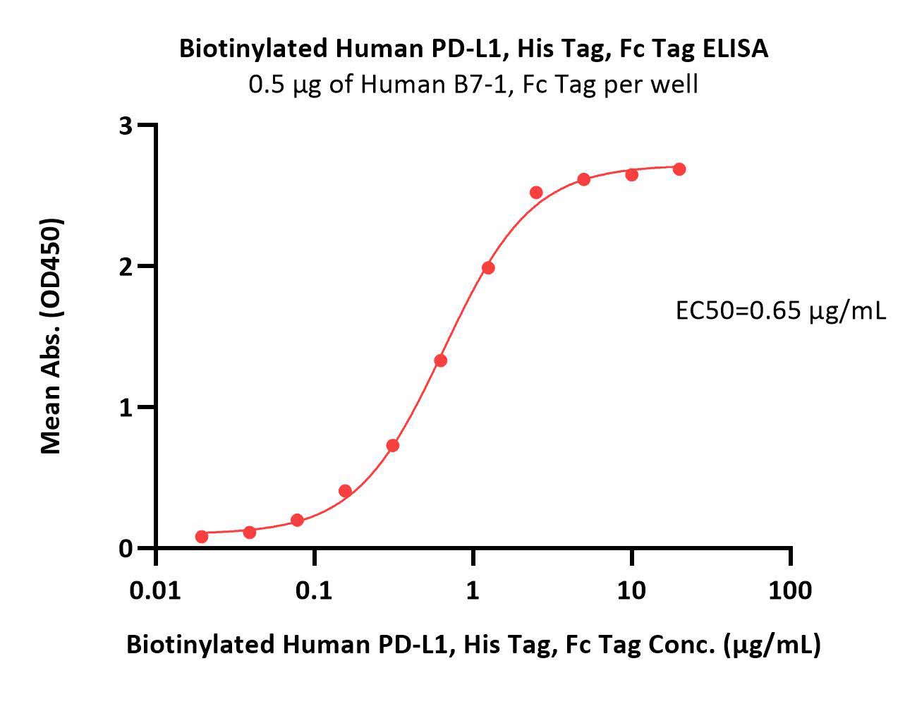  B7-1 ELISA