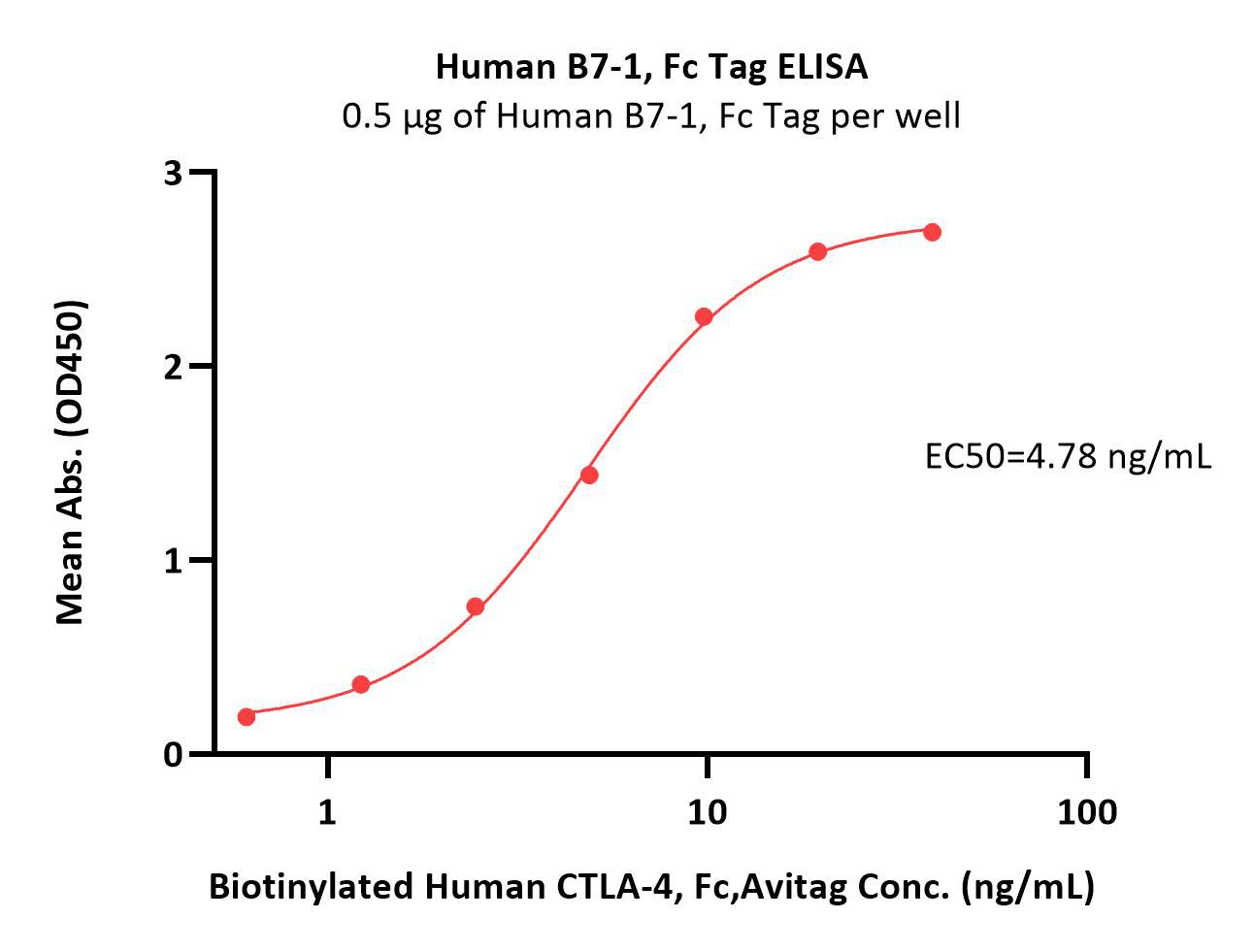  B7-1 ELISA