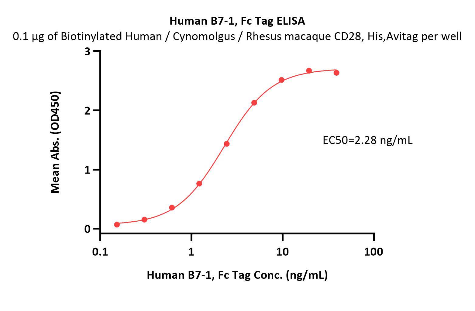  B7-1 ELISA