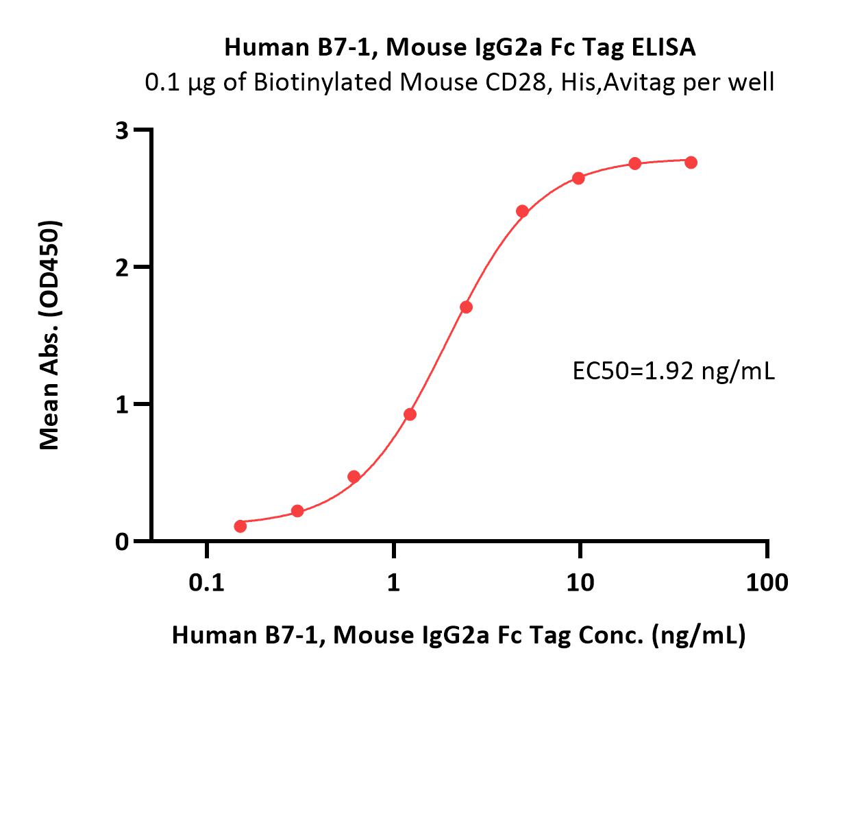  B7-1 ELISA