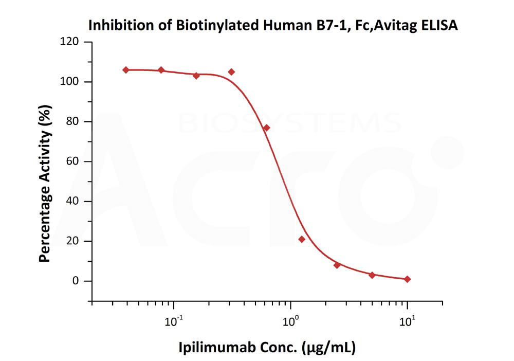  B7-1 ELISA