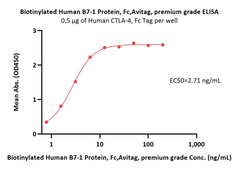  B7-1 ELISA