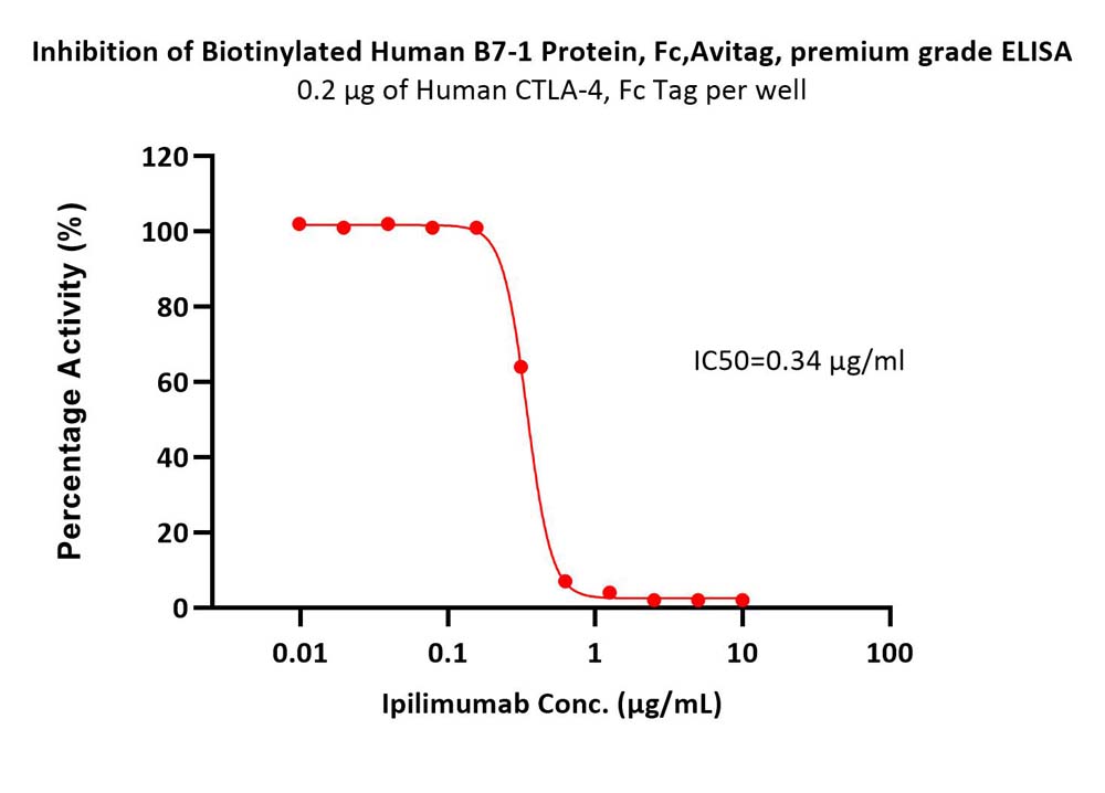  B7-1 ELISA