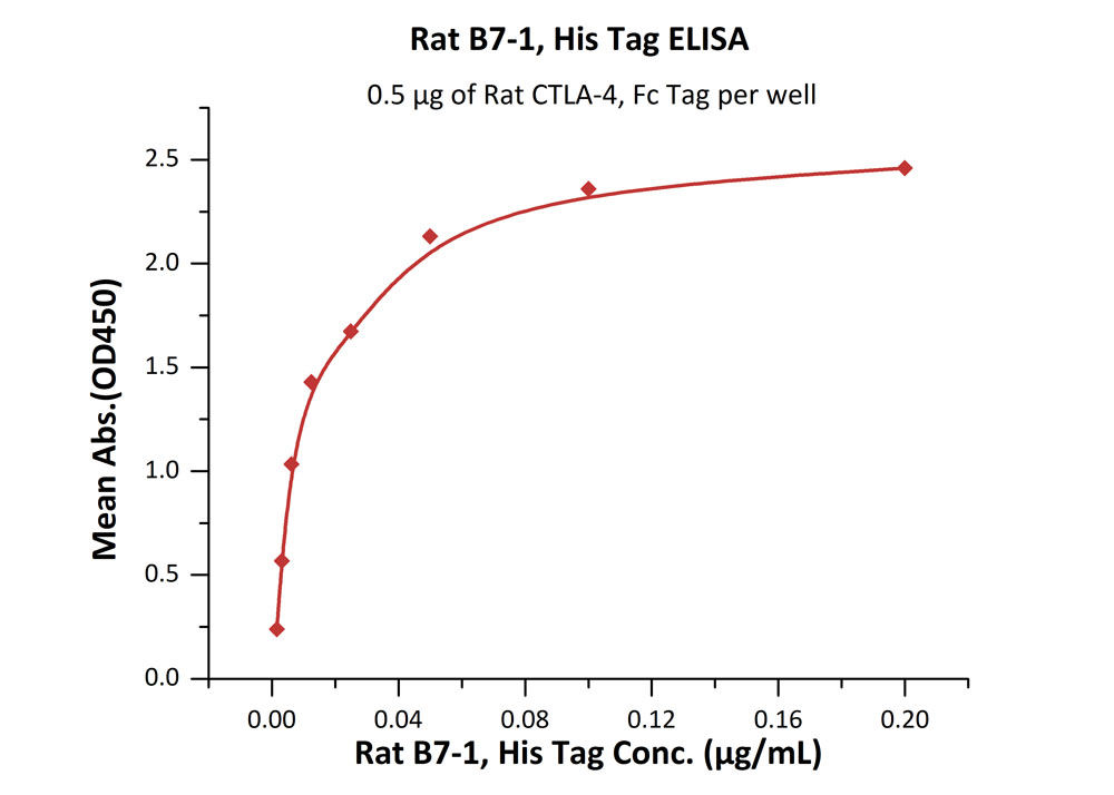  B7-1 ELISA