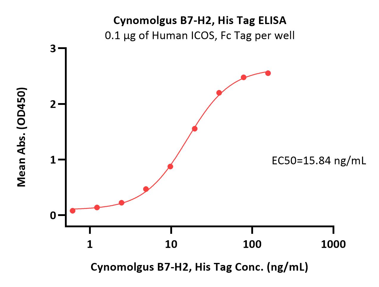  B7-H2 ELISA