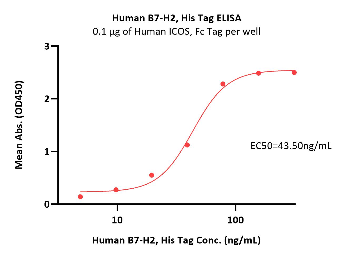  B7-H2 ELISA