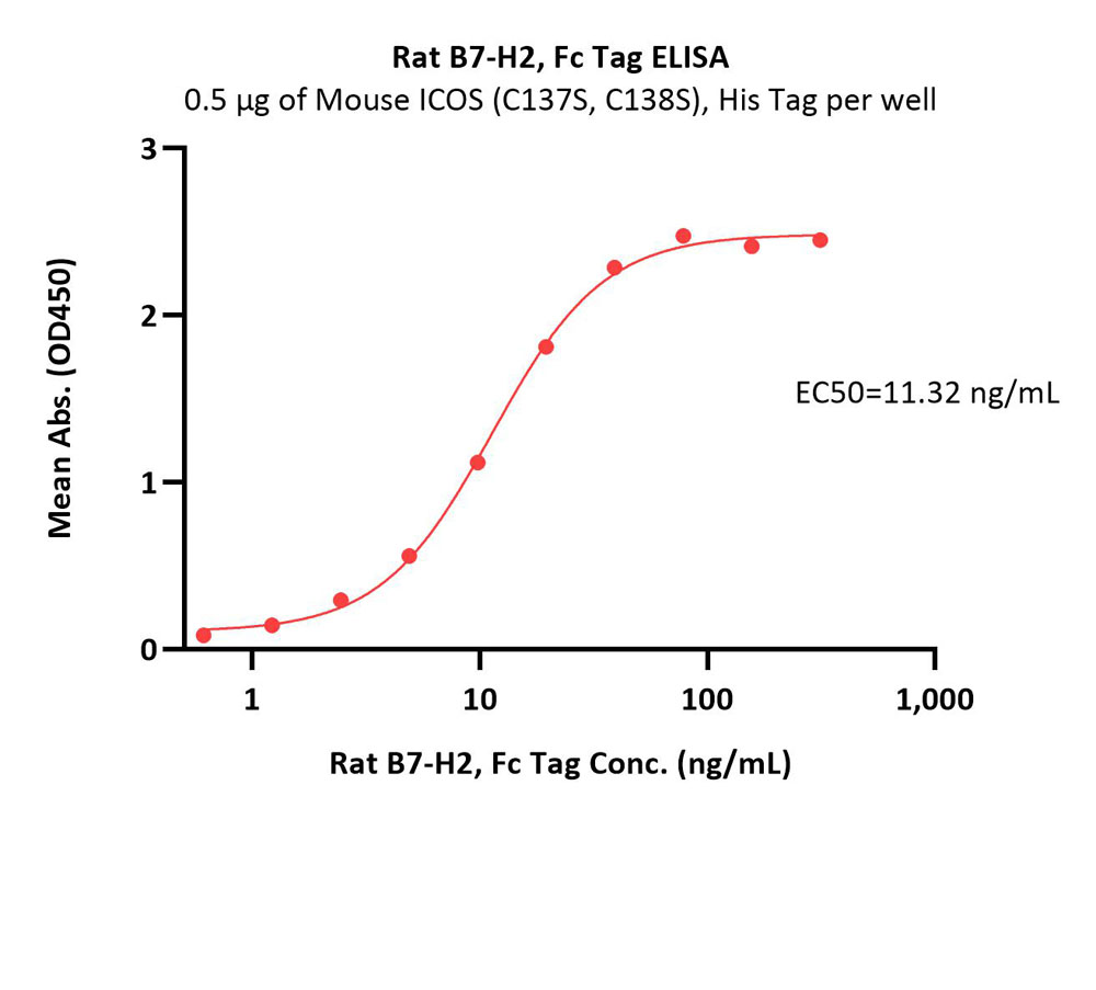  B7-H2 ELISA