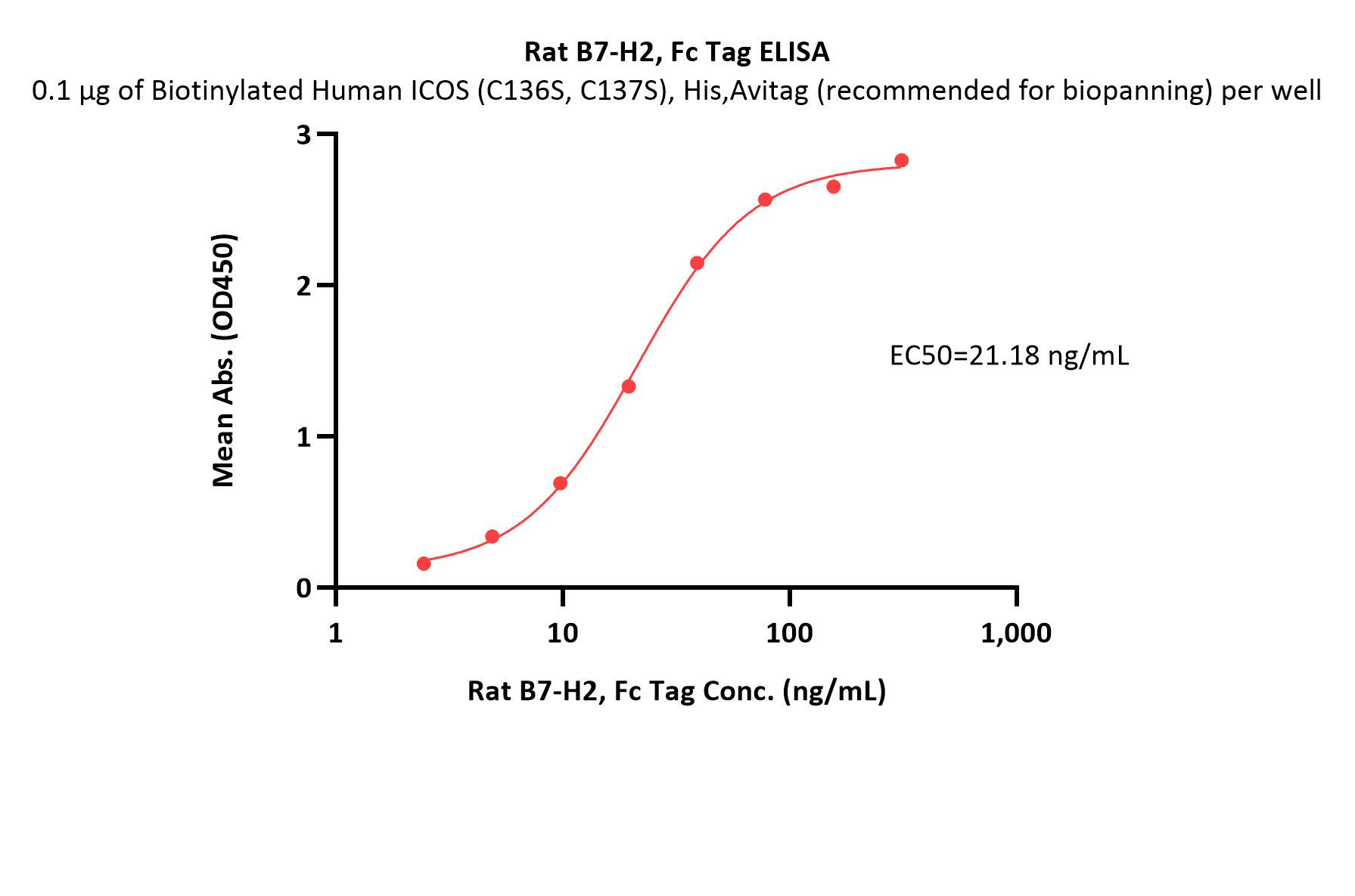  B7-H2 ELISA