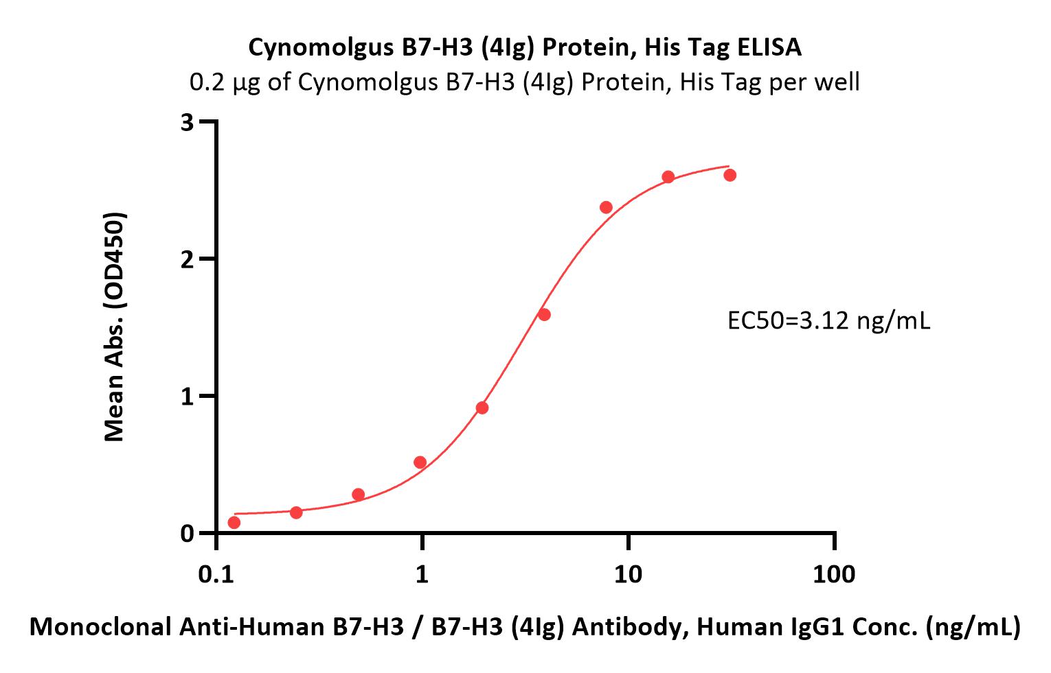  B7-H3 (4Ig) ELISA