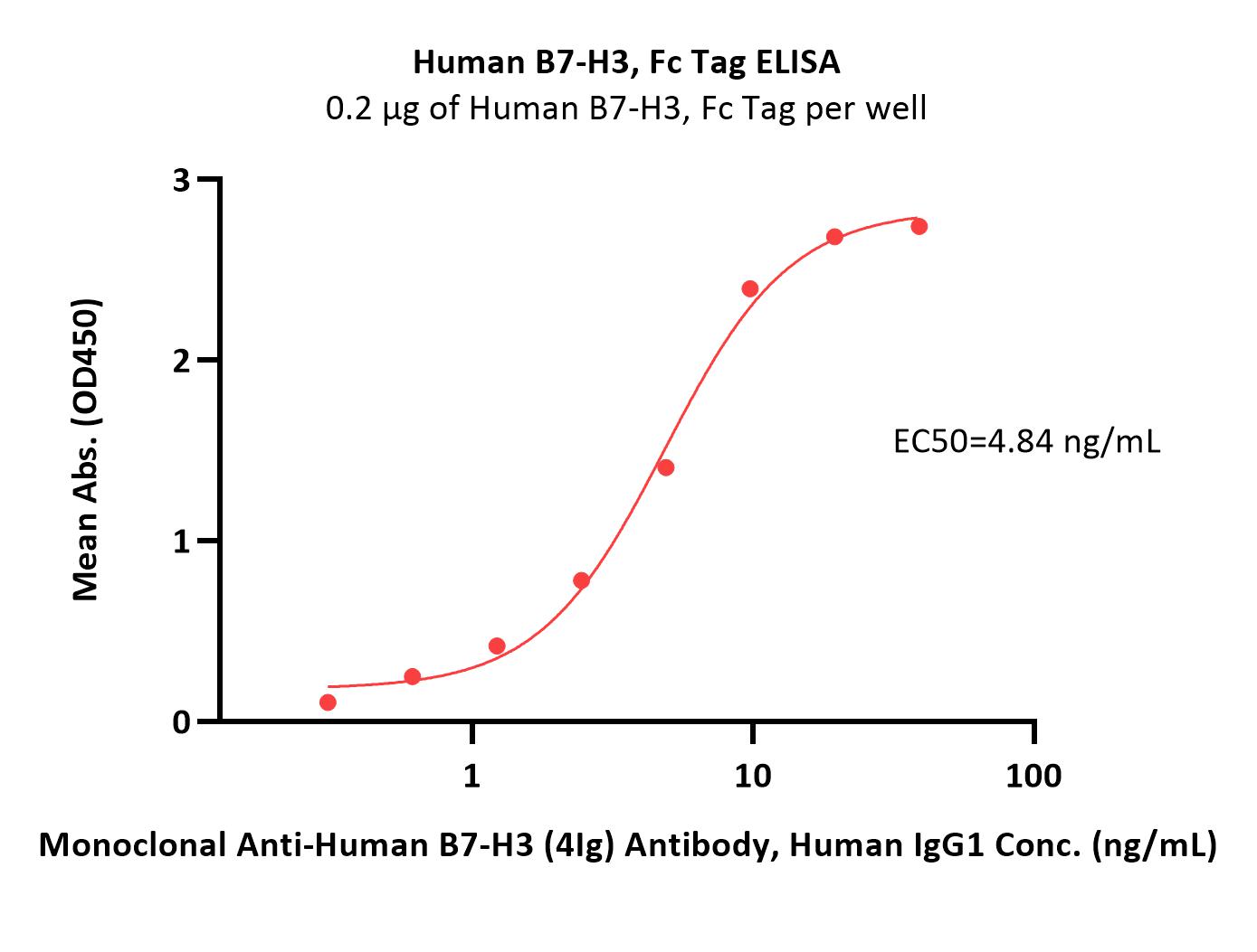  B7-H3 ELISA