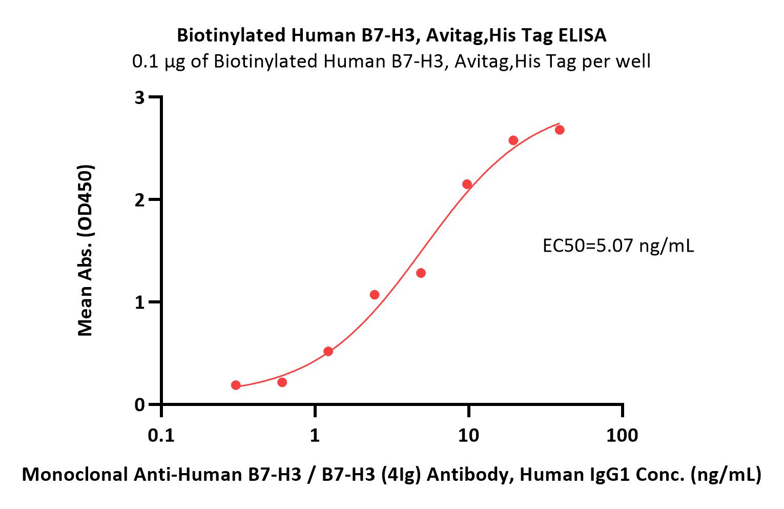  B7-H3 ELISA