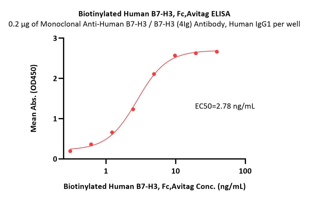  B7-H3 ELISA