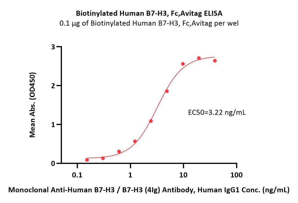  B7-H3 ELISA