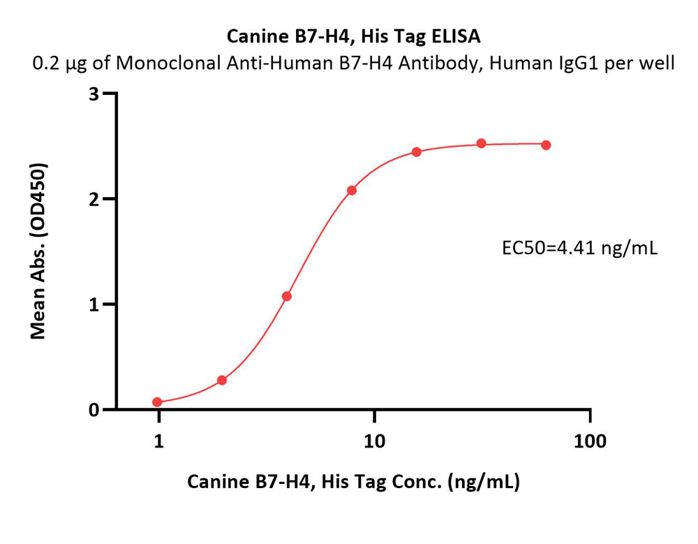  B7-H4 ELISA