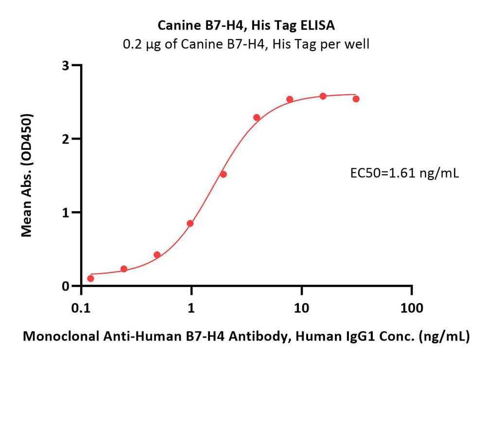  B7-H4 ELISA