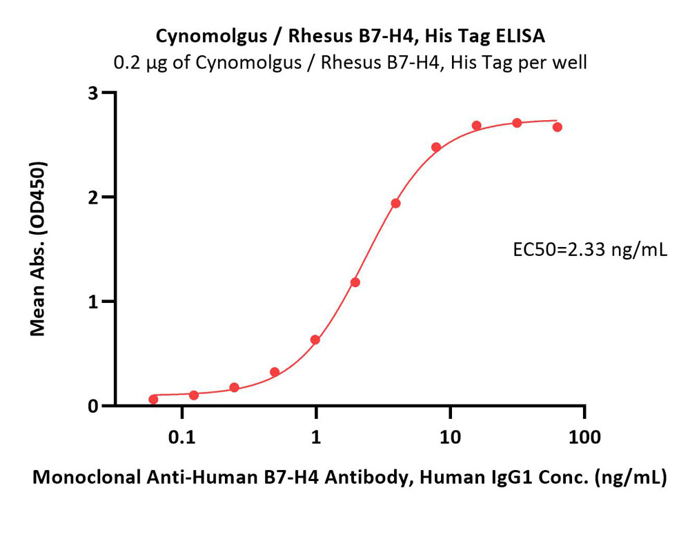  B7-H4 ELISA