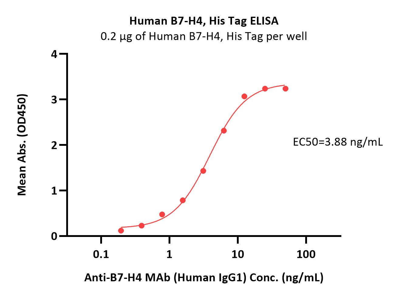  B7-H4 ELISA