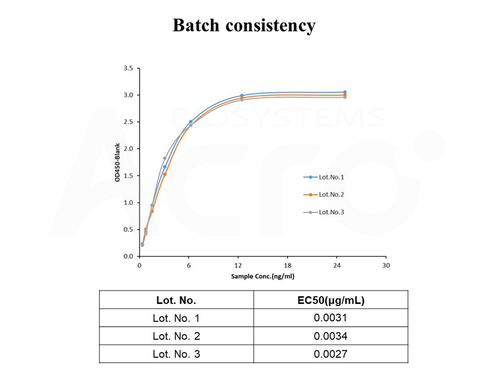  B7-H4 BATCH ELISA