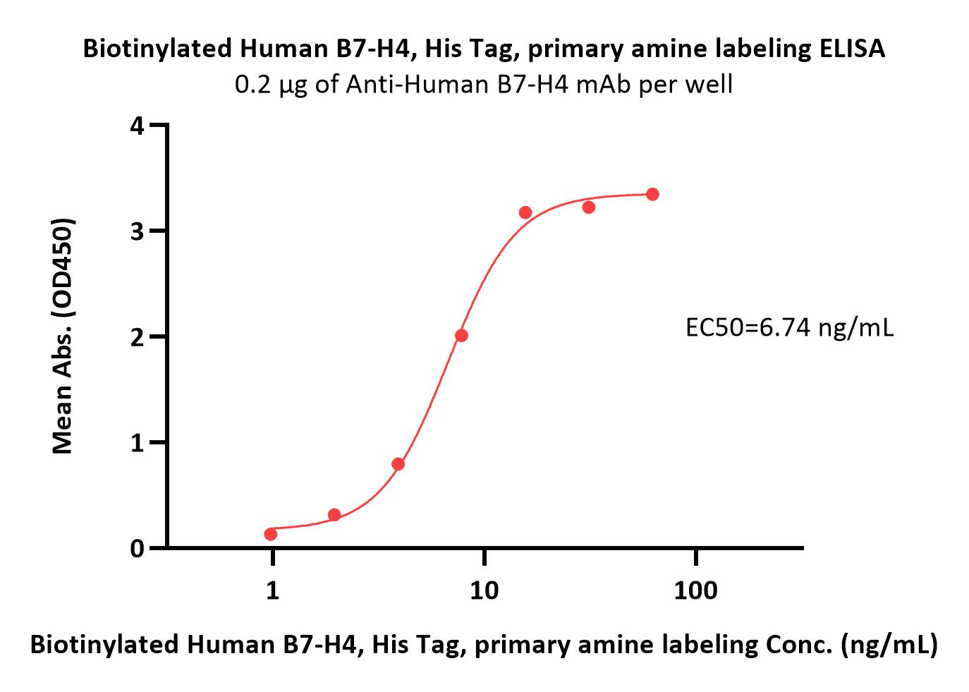  B7-H4 ELISA