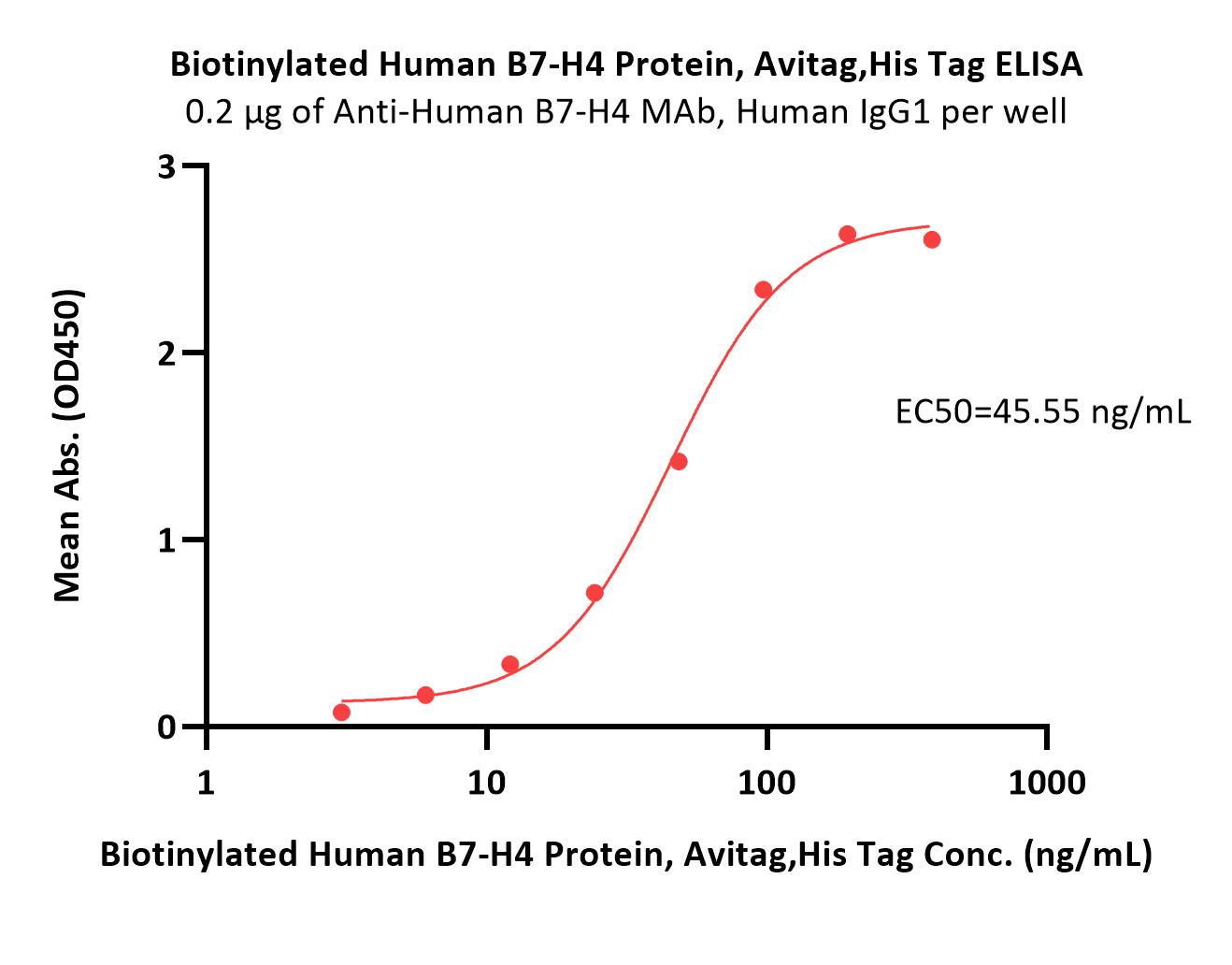  B7-H4 ELISA