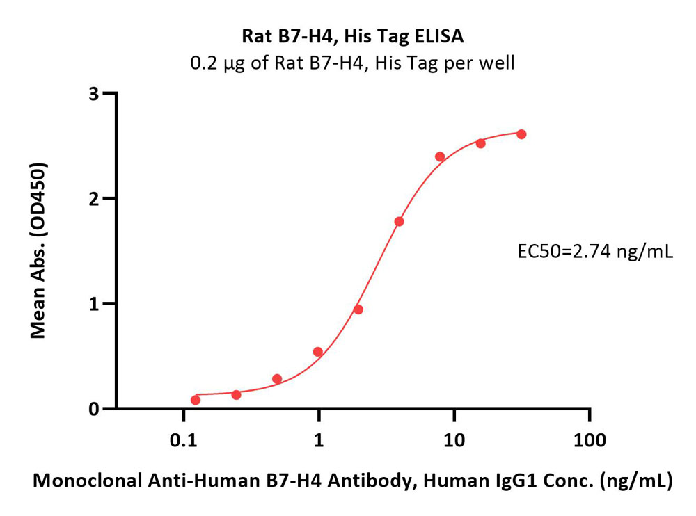  B7-H4 ELISA