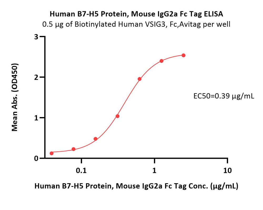  B7-H5 ELISA