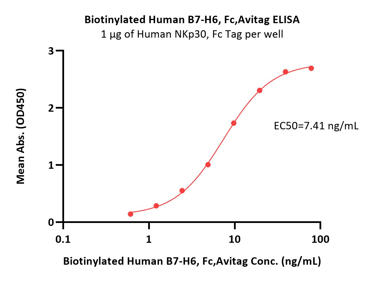  B7-H6 ELISA