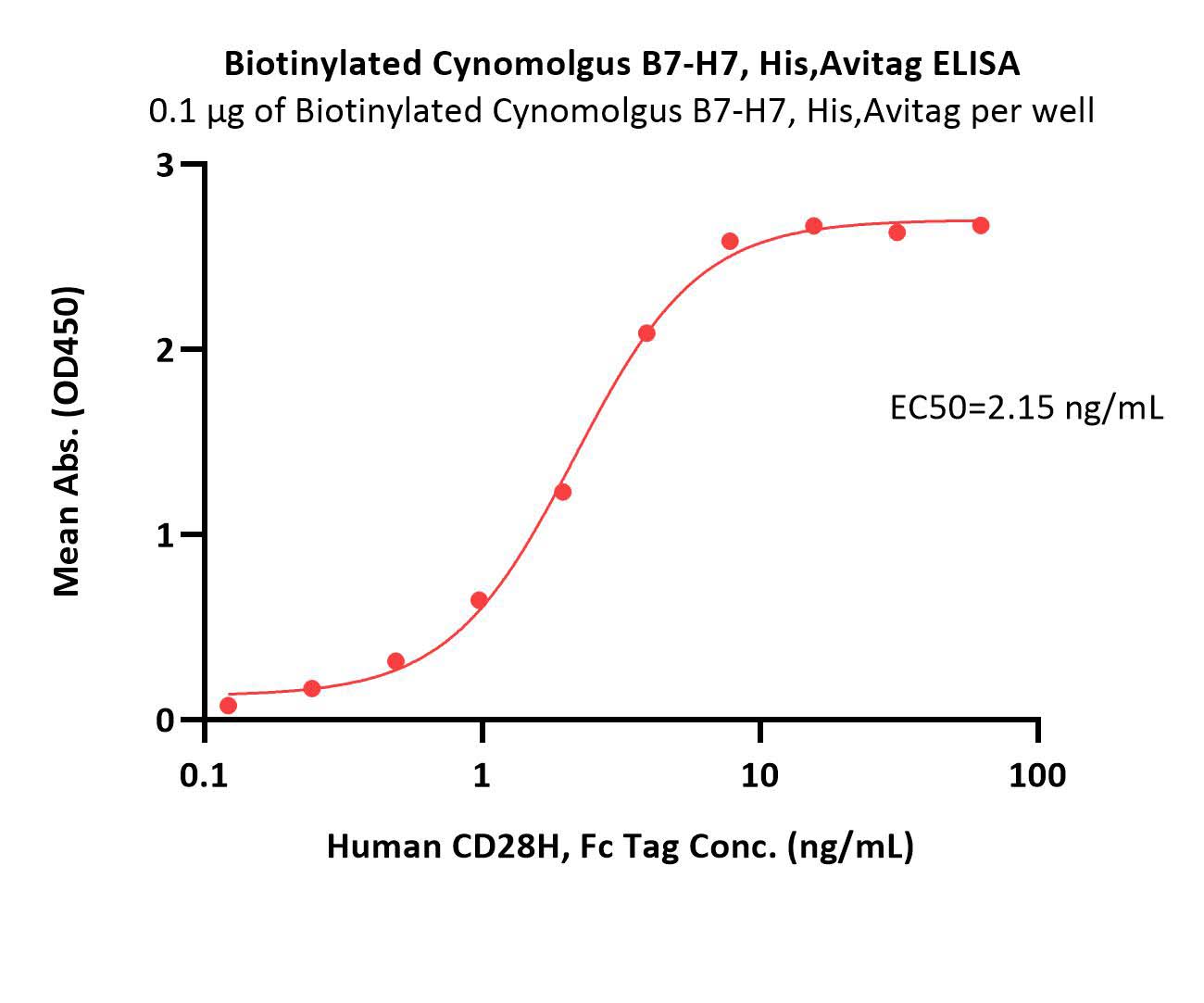  B7-H7 ELISA