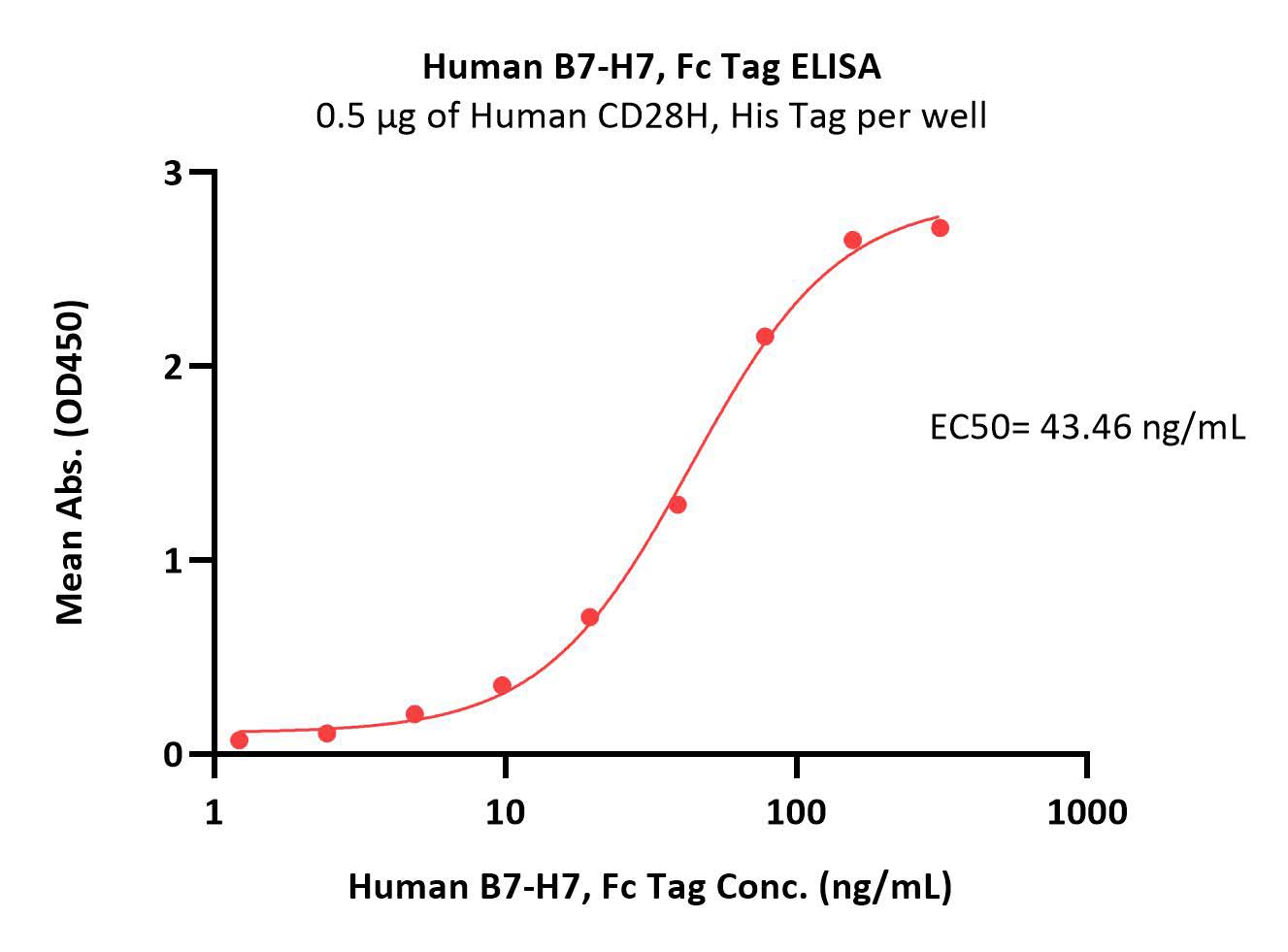  B7-H7 ELISA