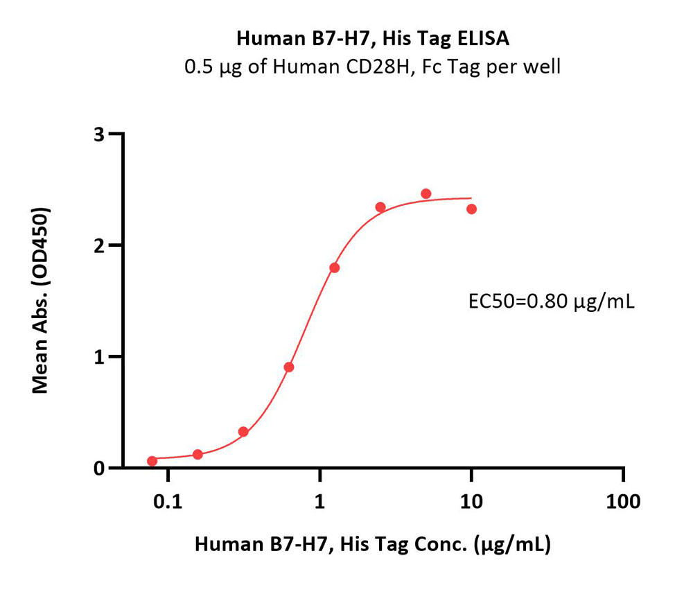  B7-H7 ELISA