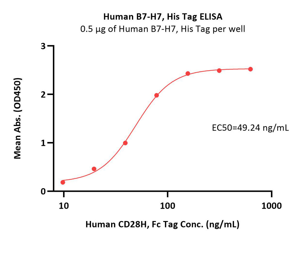  B7-H7 ELISA