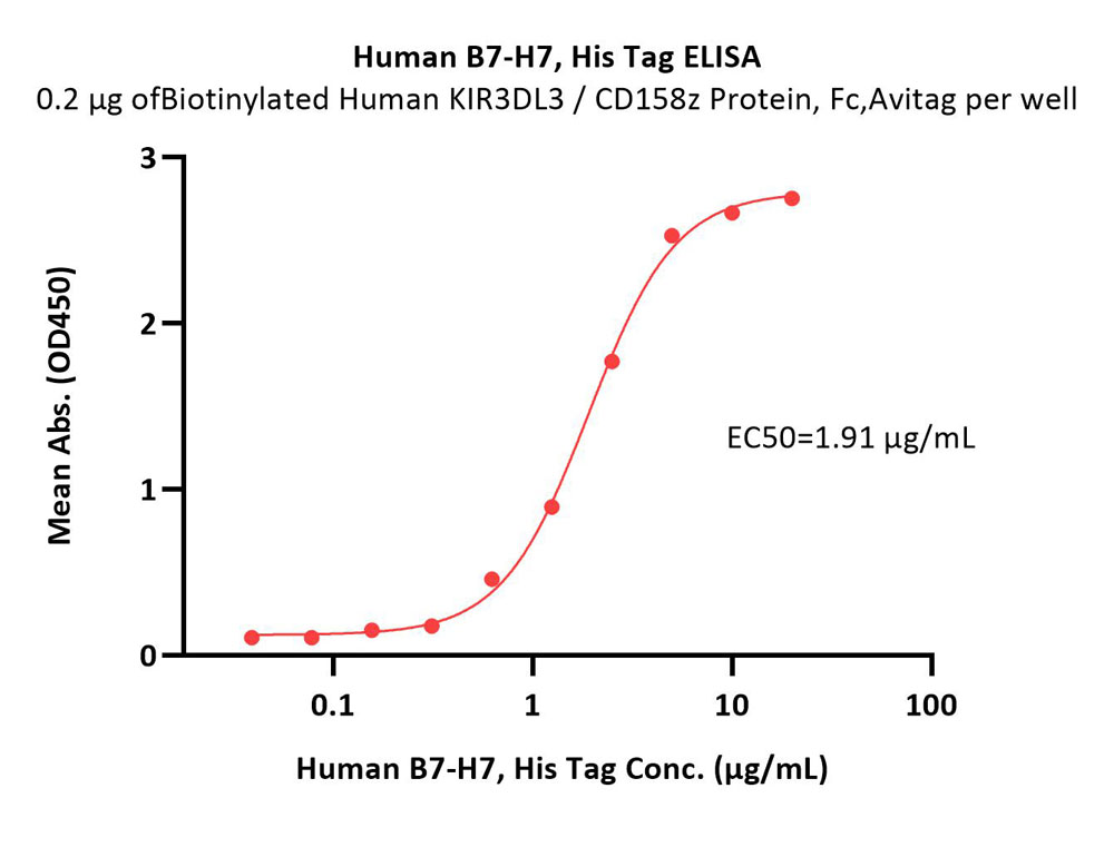  B7-H7 ELISA