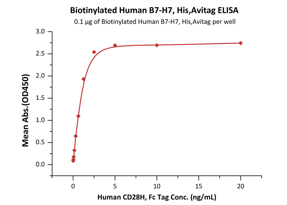 Biotinylated Human B7-H7, His,Avitag™Biotinylated Human B7-H7, His,Avitag™ (Cat. No. B77-H82E3) ELISA bioactivity