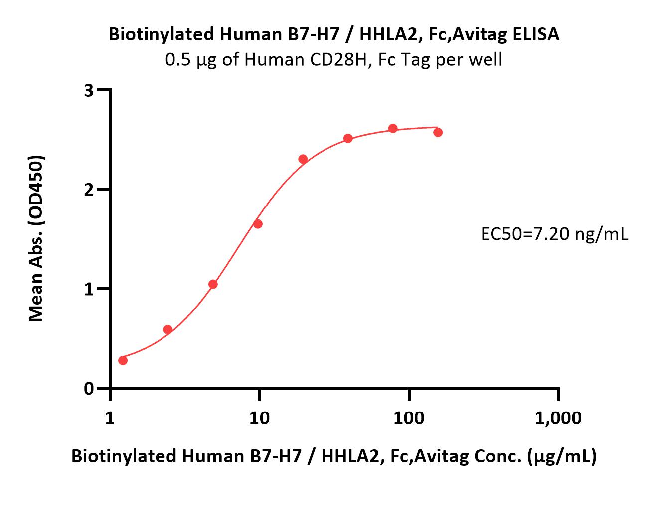  B7-H7 ELISA