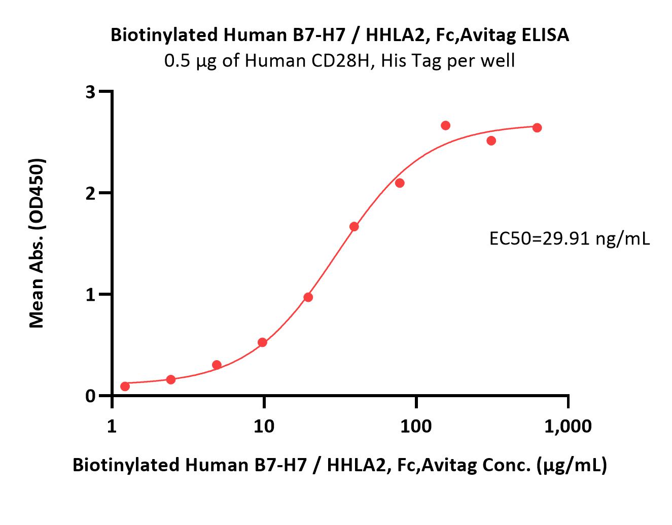  B7-H7 ELISA