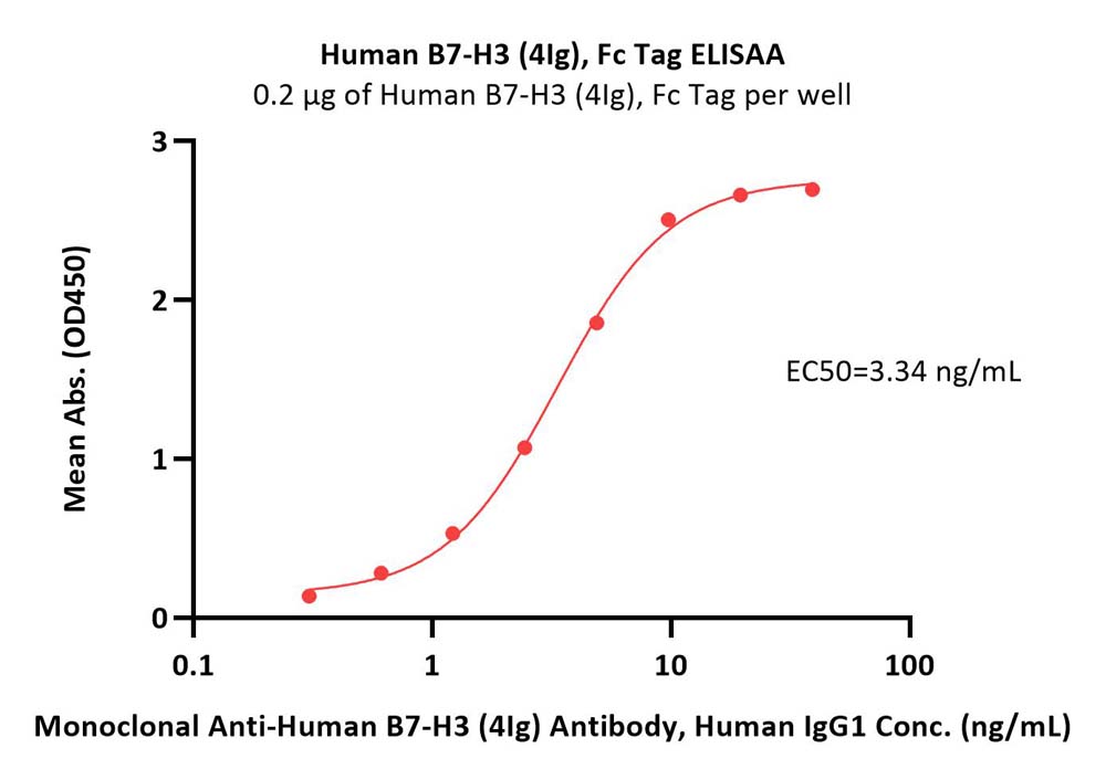  B7-H3 (4Ig) ELISA