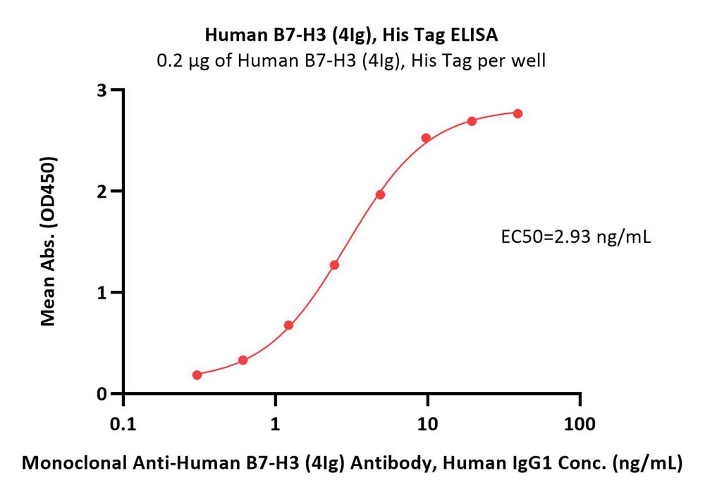  B7-H3 (4Ig) ELISA