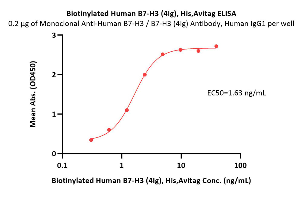  B7-H3 (4Ig) ELISA