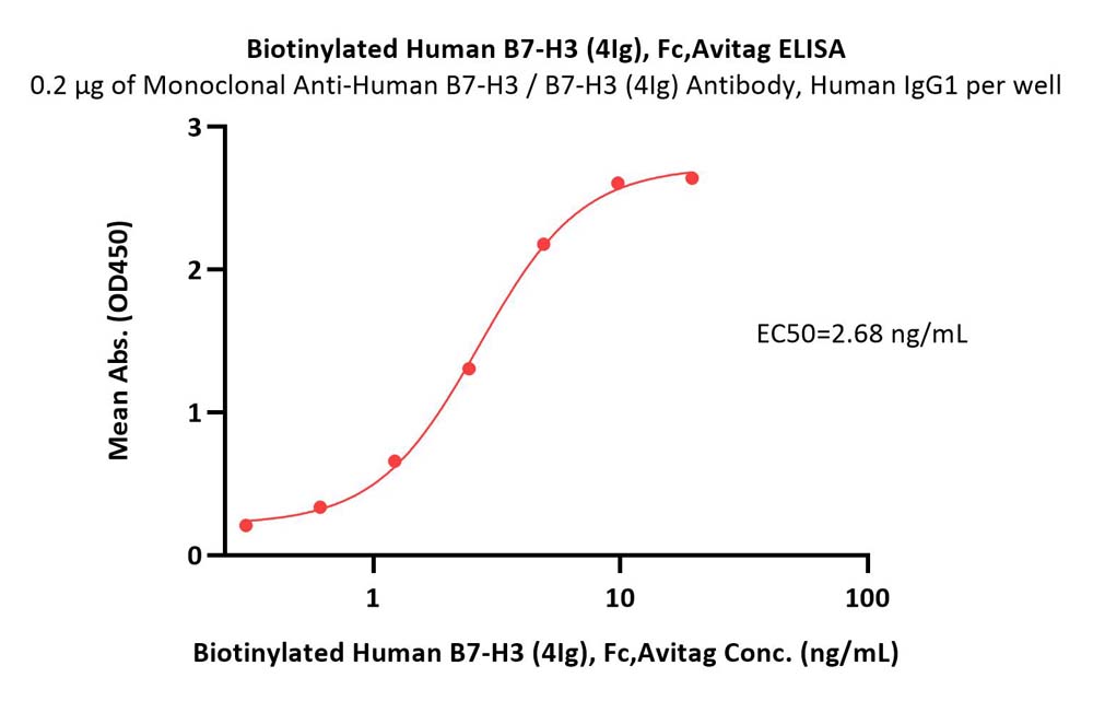  B7-H3 (4Ig) ELISA