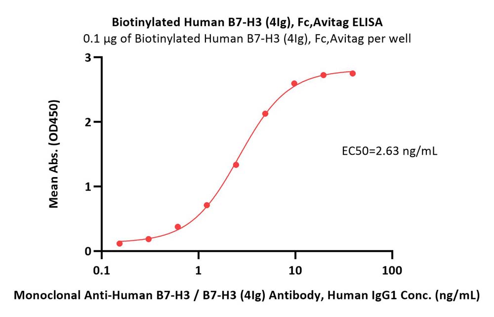  B7-H3 (4Ig) ELISA