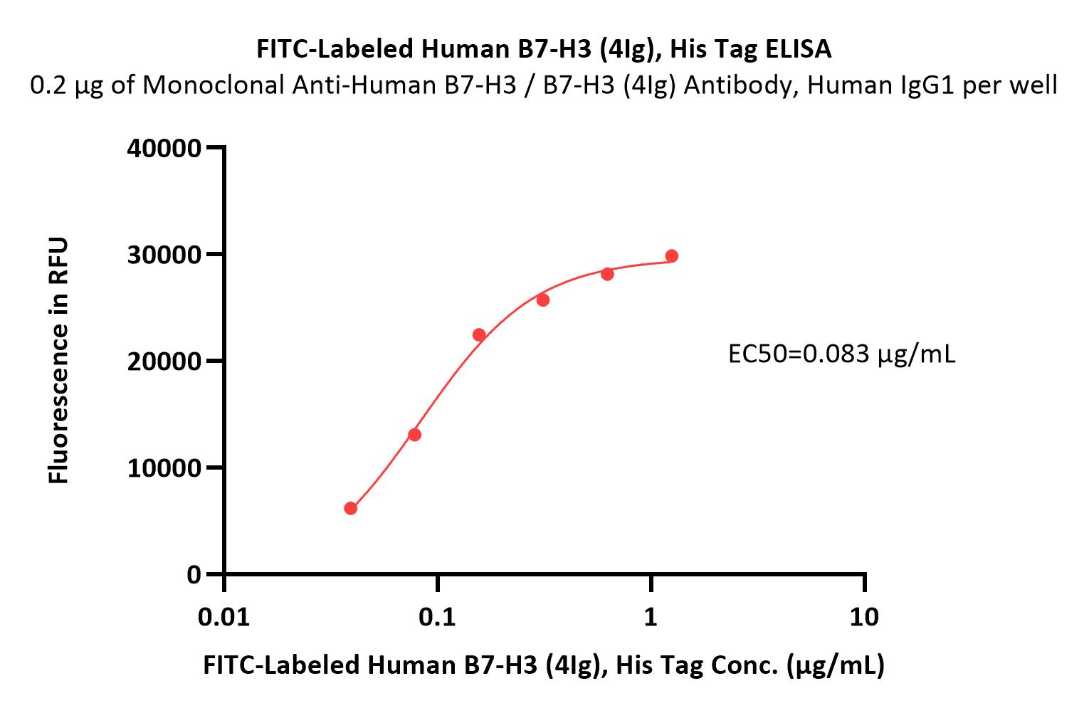  B7-H3 (4Ig) ELISA