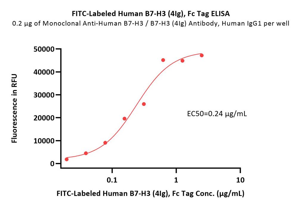  B7-H3 (4Ig) ELISA