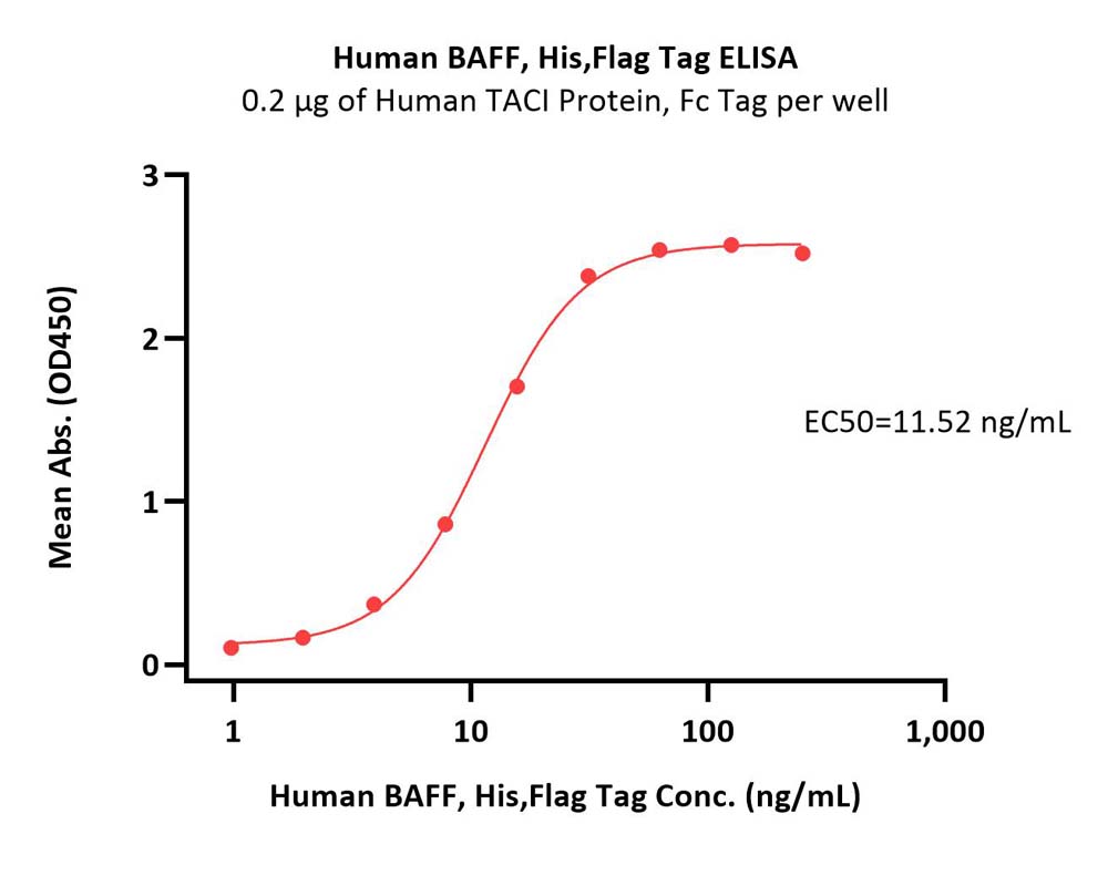  BAFF ELISA