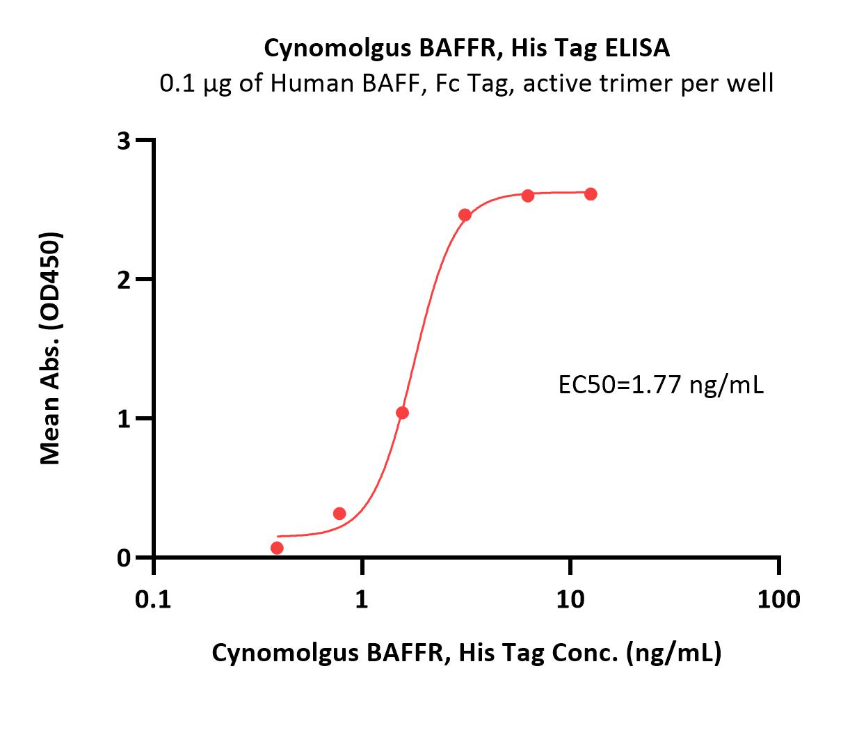  BAFFR ELISA