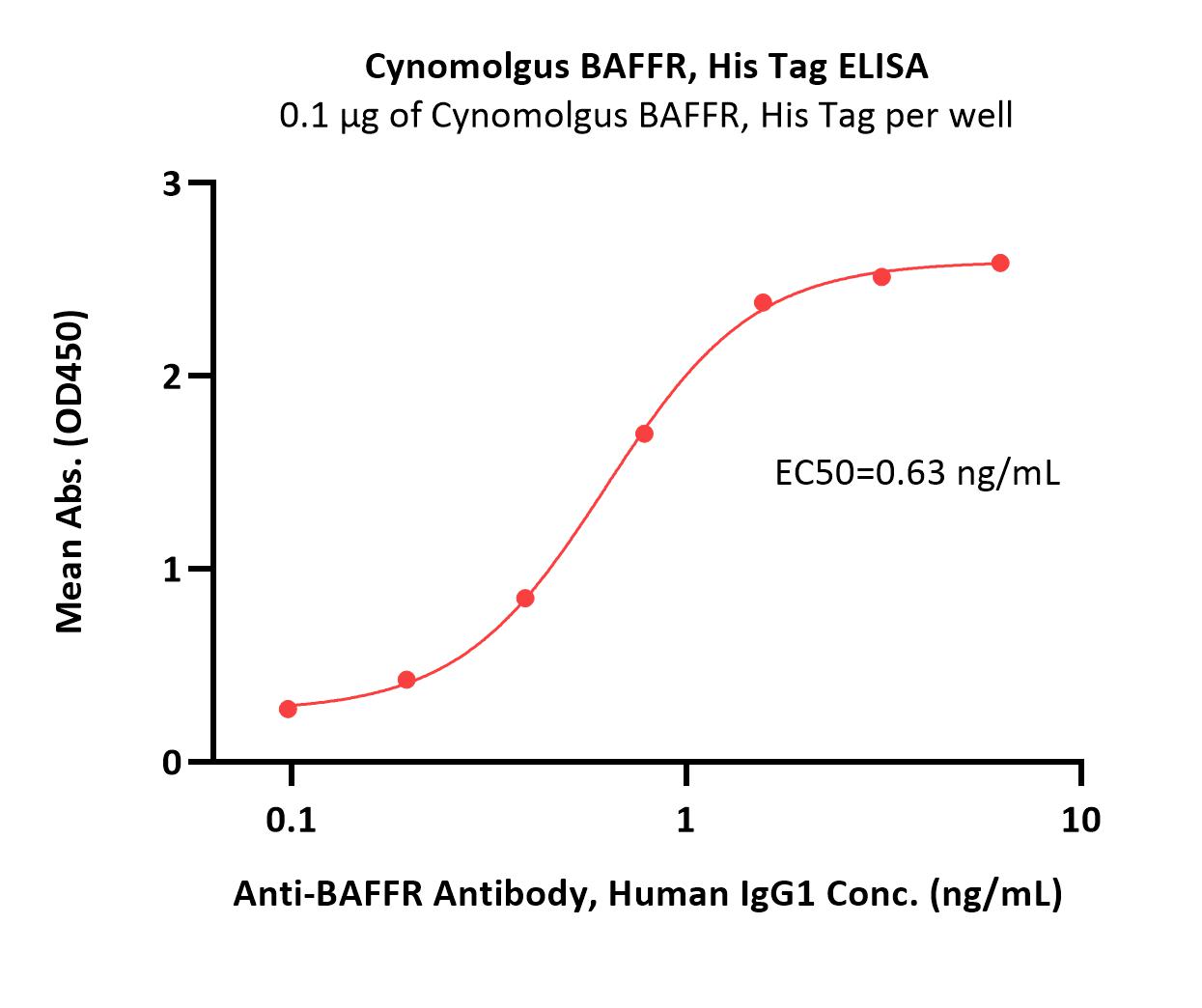  BAFFR ELISA