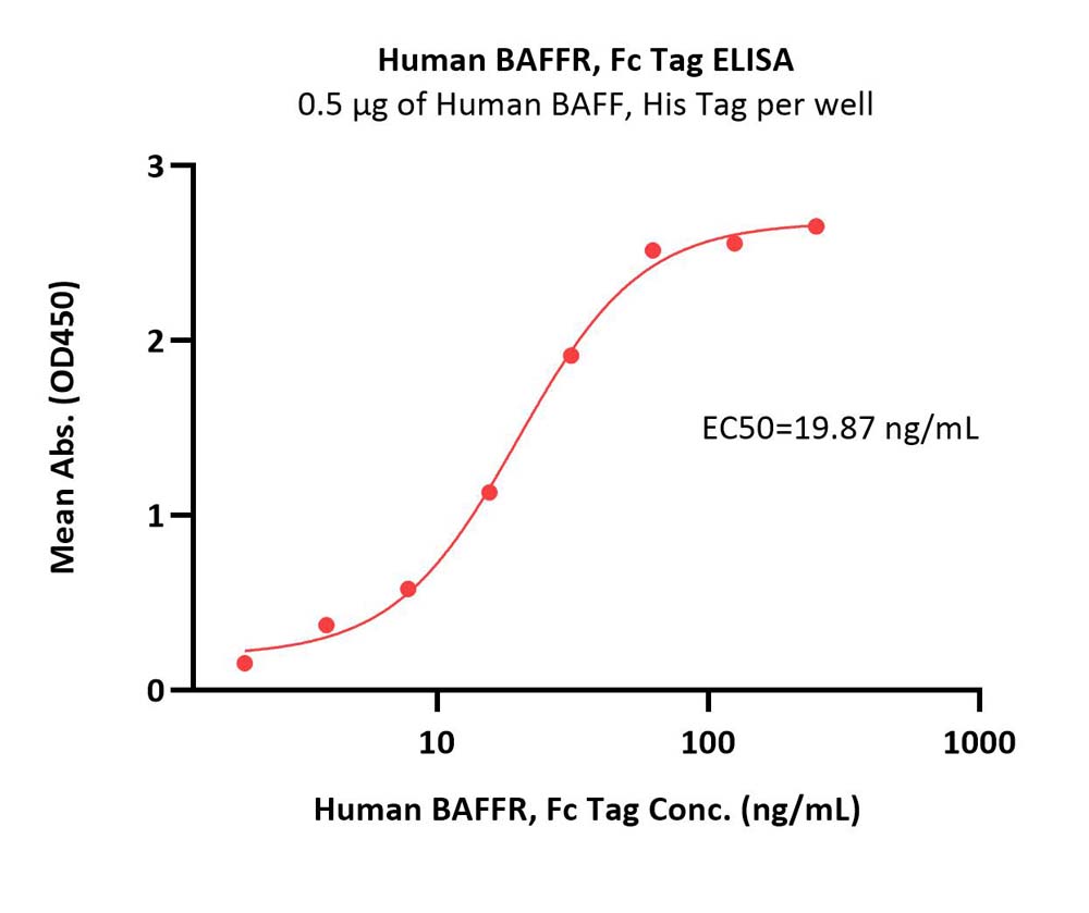  BAFFR ELISA