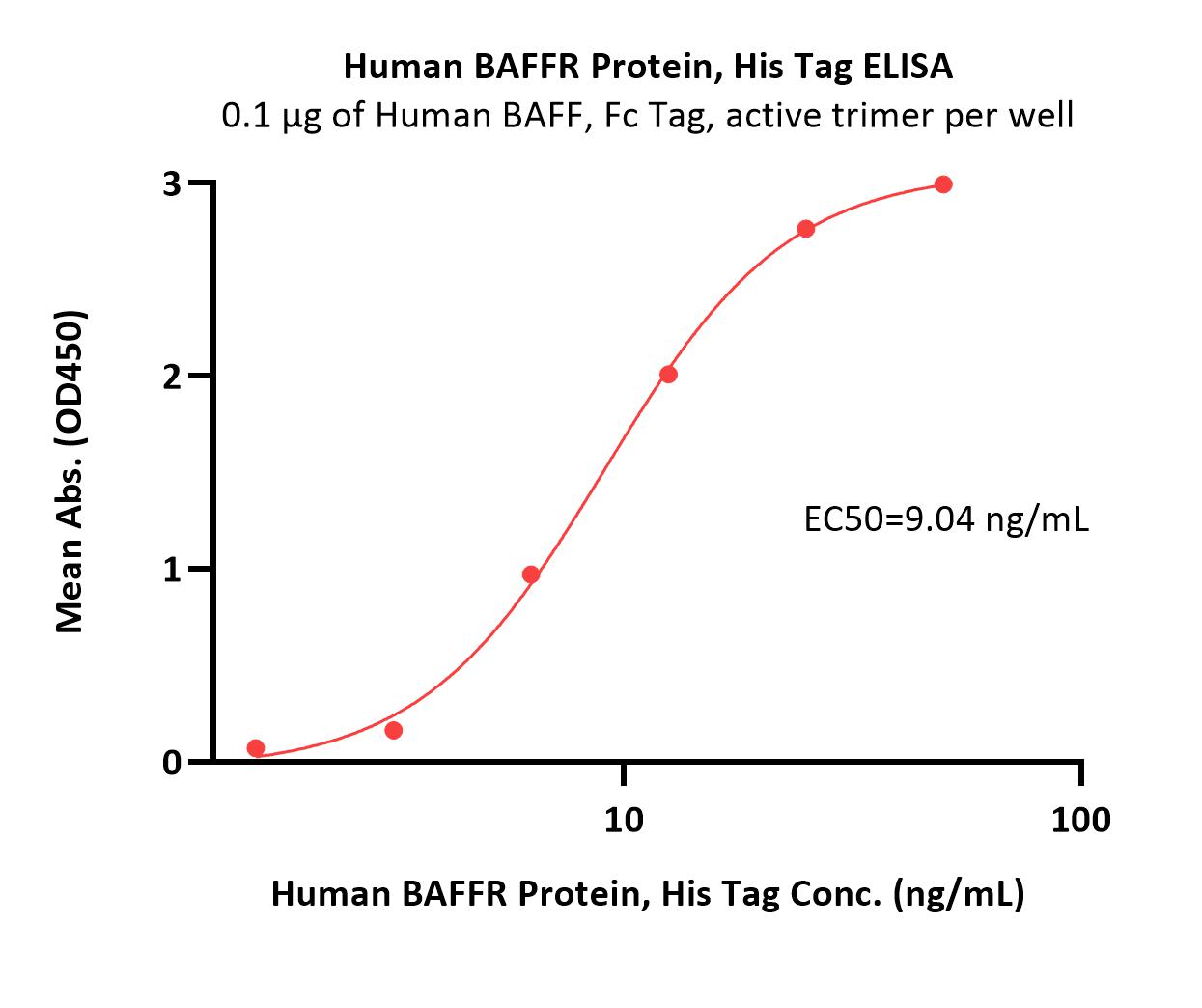 Human BAFFR Protein, His TagHuman BAFFR Protein, His Tag (Cat. No. BAR-H52H3) ELISA bioactivity